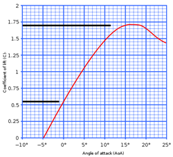 Calculating Camber